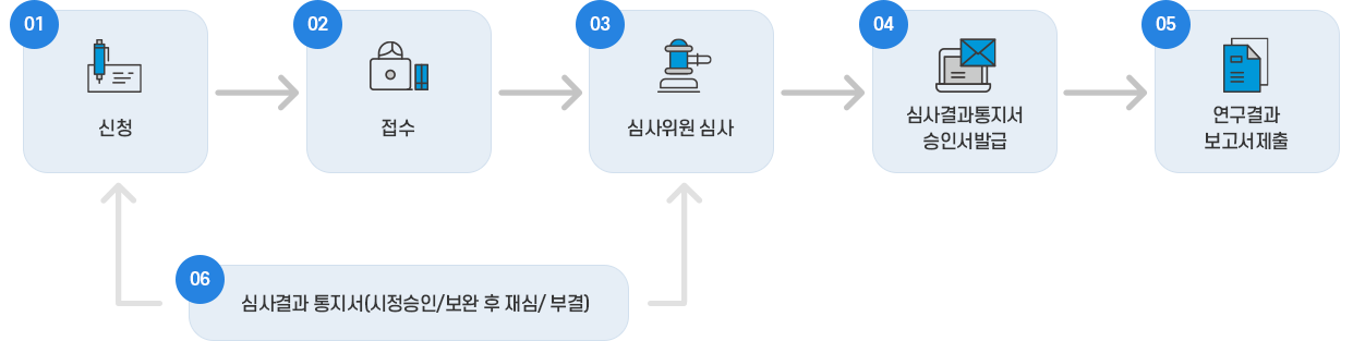 IRB심의절차: 자세한 내용은 아래를 참조부탁드립니다.