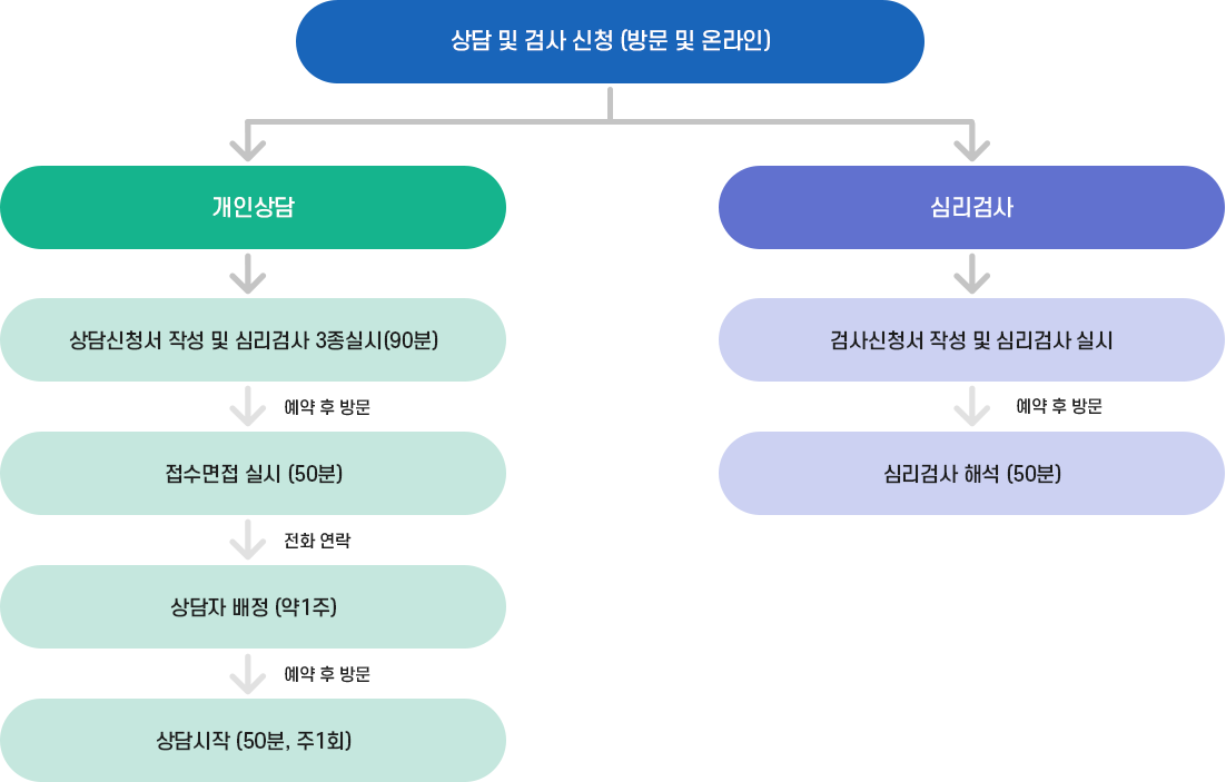 상담/심리검사 진행 절차 : 자세한 내용은 아래를 참조부탁드립니다.